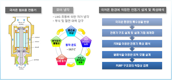 LNG Main Cargo Pump용 모터 개발