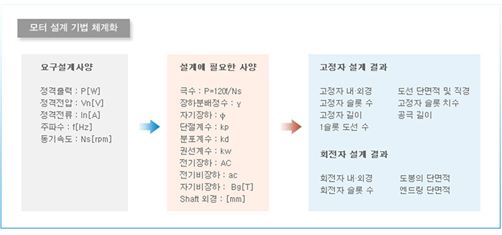 모터 설계 기법 체계화