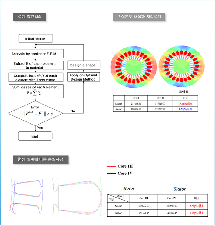 단상 유도기의 효율 개선