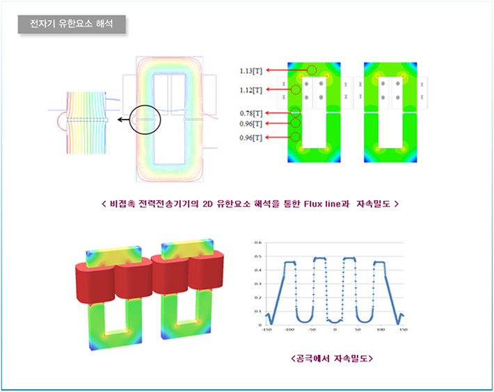전자기 유한요소 해석