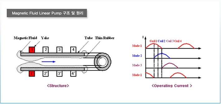 Magnetic Fluid Linear Pump 구조 및 원리
