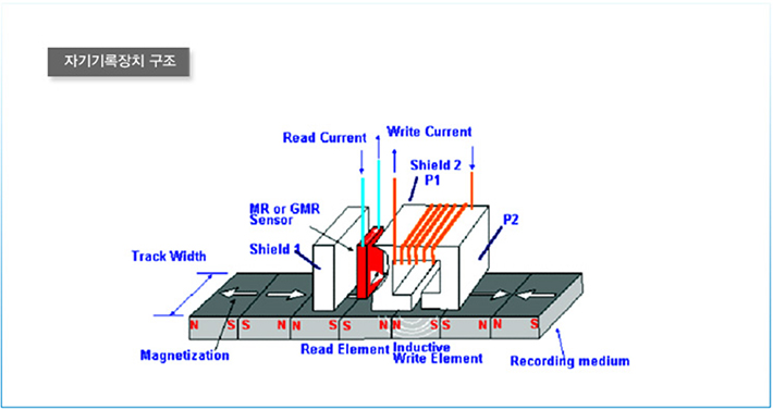 자기기록장치 구조