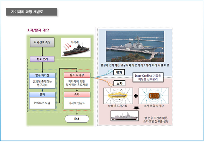자기처리 과정 개념도