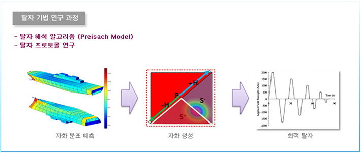 탈자 기법 연구과정