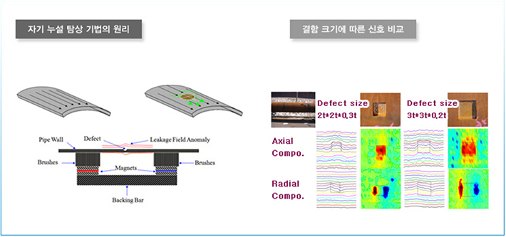 자기 누설 탐상 기법의 원리 및 결함 크기에 따른 신호 비교