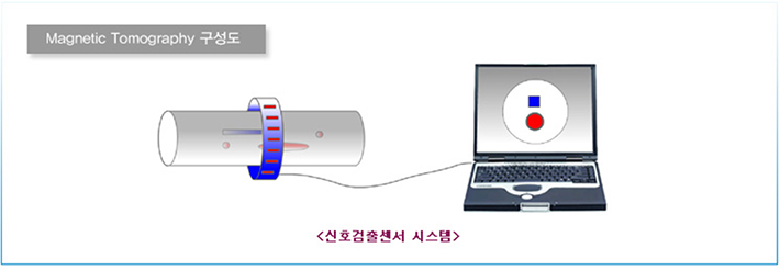 Magnetic Tomography 구성도
