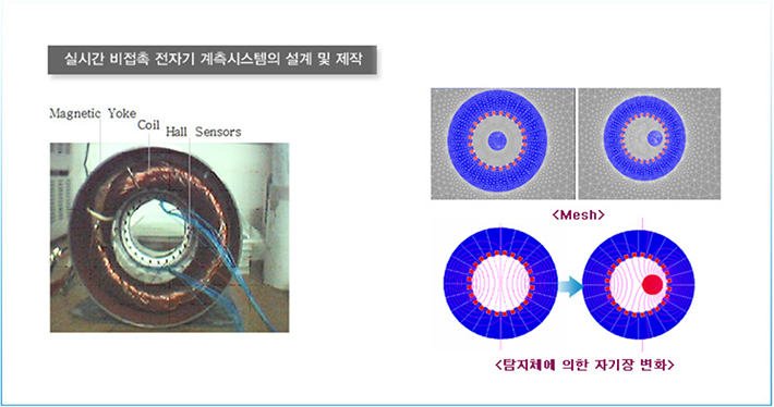 실시간 비접촉 전자기 계측시스템의 설계 및 제작
