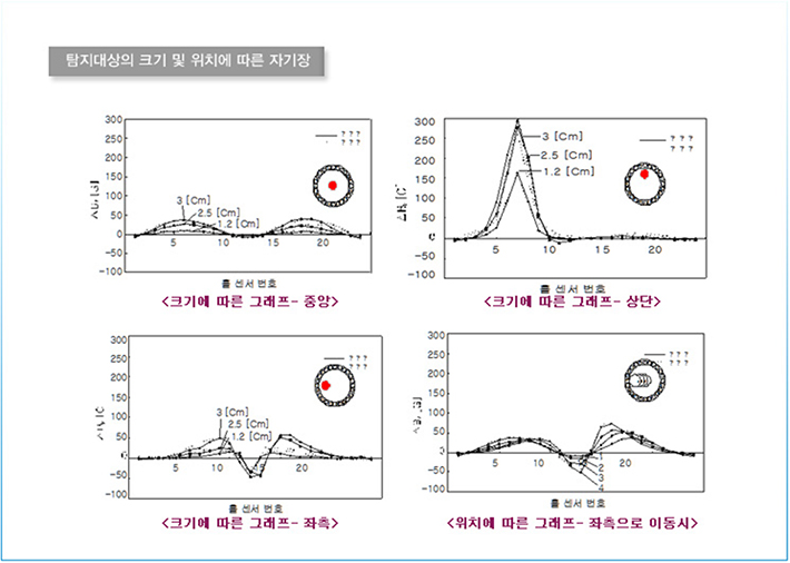 탐지대상의 크기 및 위치에 따른 자기장