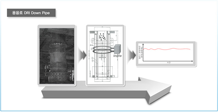 용융로 DRI Down Pipe