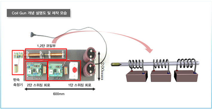 Coil Gun 개념 설명도 및 제작 모습