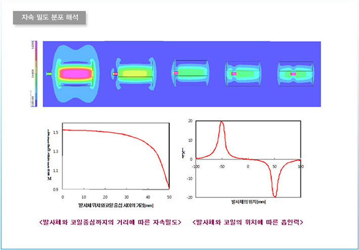 자속 및도 분포 해석