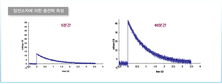 압전소자에 의한 충전략 측정