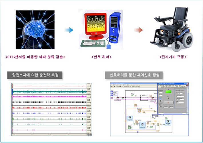 뇌파를 이용한 전기기기 구동
