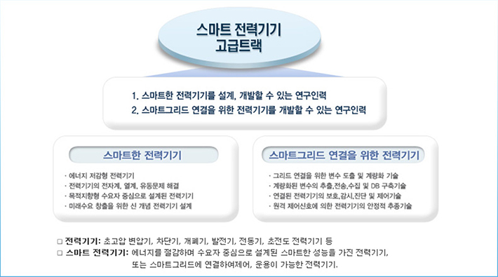 스마트 전력기기 고급트랙