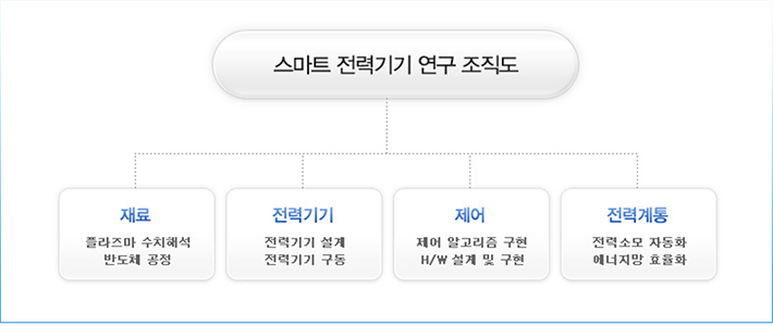 스마트 전력기기 연구 조직도
