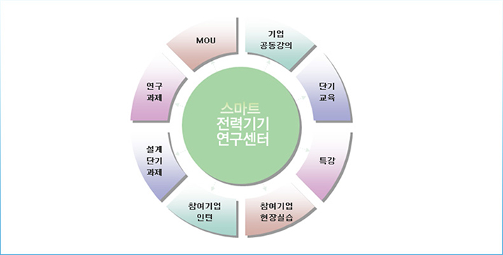 스마트 전력기기 연구센터